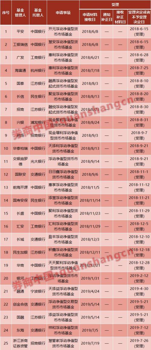 货基不再稳赚不赔浮动净值型货基来了