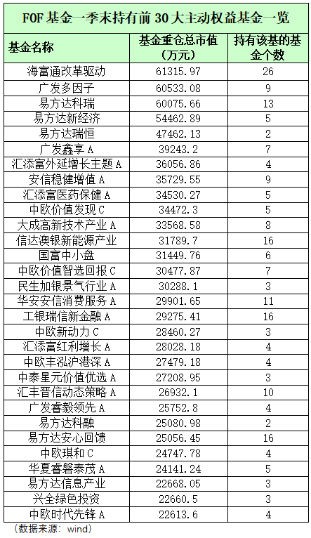 基金买手最爱这些“基”（名单）