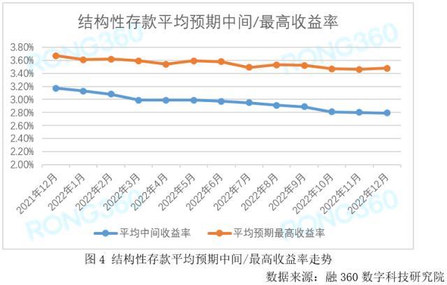 2022年存款利率整体呈下降趋势 老百姓存钱意愿上升