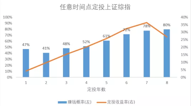 ​买基金，定投VS一次性买入：谁赚谁亏