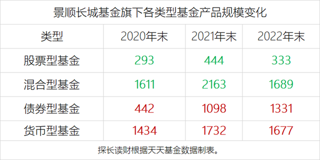 “日光基”不再，景顺长城的主动权益基金卖不动了