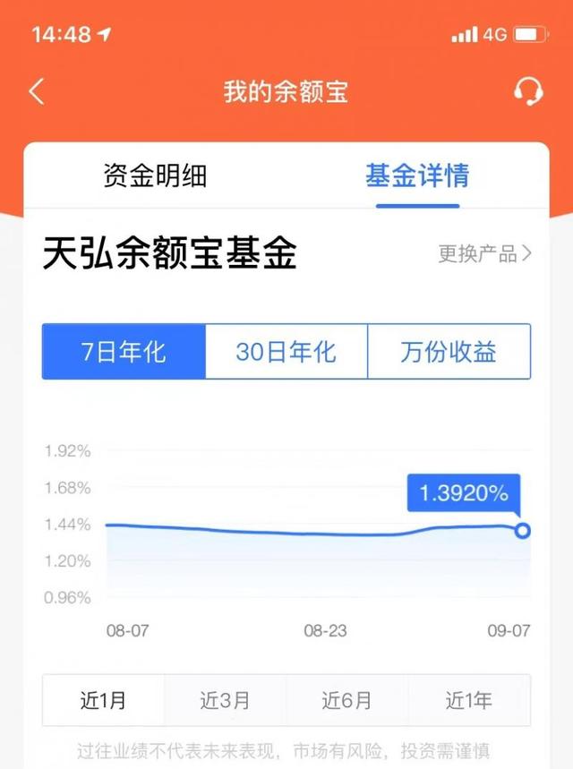 余额宝收益再破1.4%！收益都这么低了，为啥还有人不愿放弃它