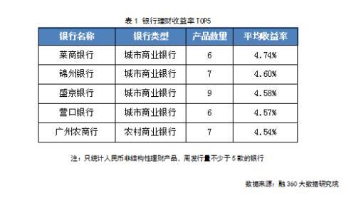 银行理财收益率连涨4周 结构性存款收益率大幅下跌