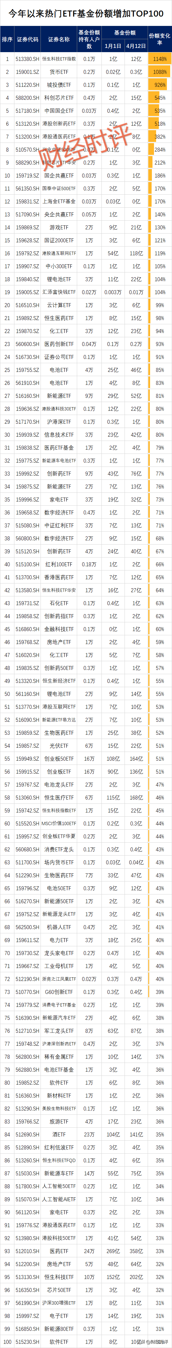 今年以来热门ETF基金份额增加TOP100