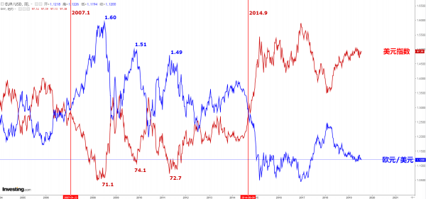 透过股市看美欧经济之差与货币之争