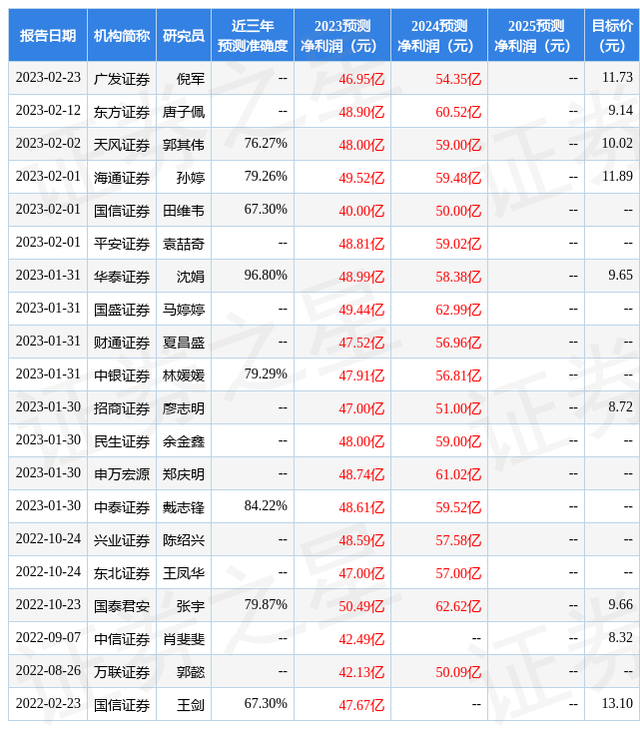 中国银河：给予苏州银行买入评级