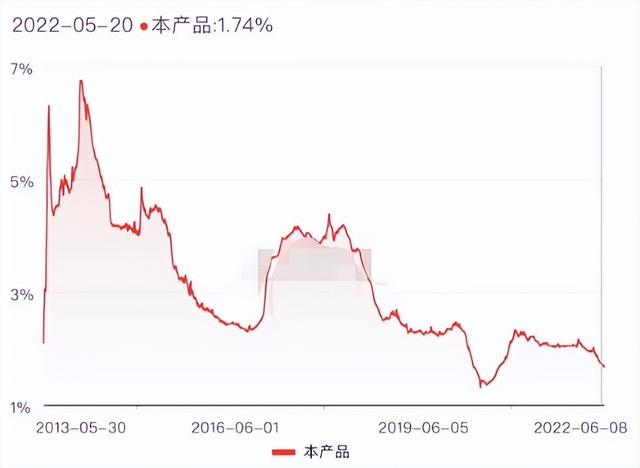 余额宝收益跌破2%，还能用什么打理闲钱