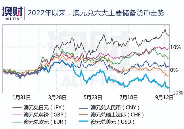 击穿65美分！澳元汇率“回头无岸”