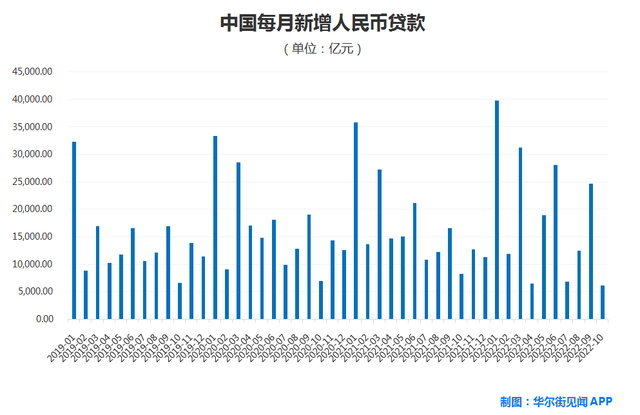 中国10月新增社融9079亿，新增人民币贷款6152亿，M2同比增11.8%