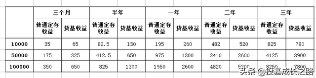 货币基金与银行定存哪个更有利