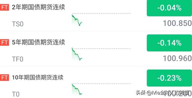 早盘播报：周一债市暴涨的盘面没有如期而至，只有信用债持之以恒