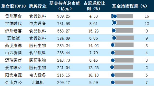 主动权益基金一季报盘点：贵州茅台蝉联重仓股榜首  亿纬锂能遭减持130.91亿元