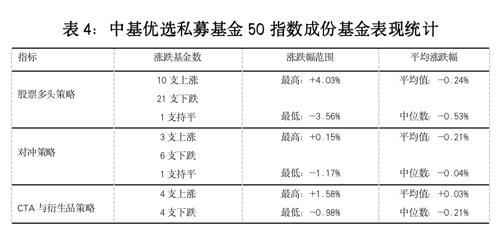 最新！中基私募50指数周报来了！