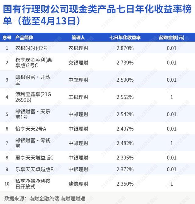 “农银时时付”霸榜国有行理财公司现金类理财榜单，苏银理财部分产品启动每日计提超额报酬｜机警理财日报