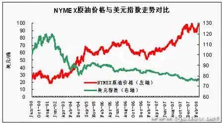 了解一下股市、外汇、油价和黄金之间的关系