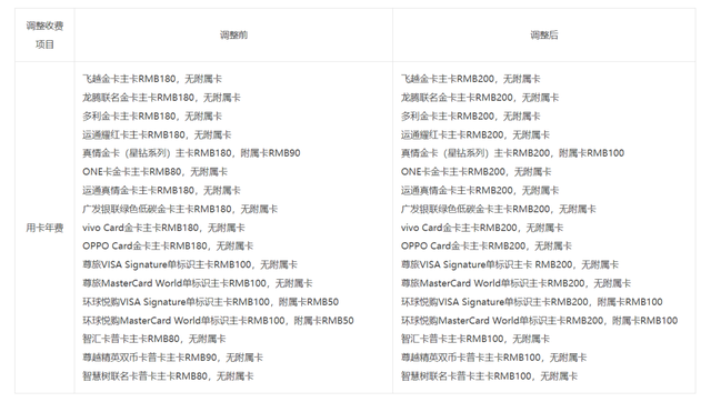 广发信用卡年费涨价了