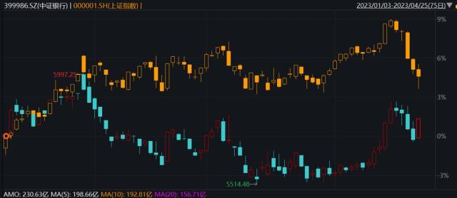 逆市飙升！银行ETF（512800）放量涨近2%，复盘开年以来走势，估值仓位双低，把握“中特股+中小行”双轮驱动