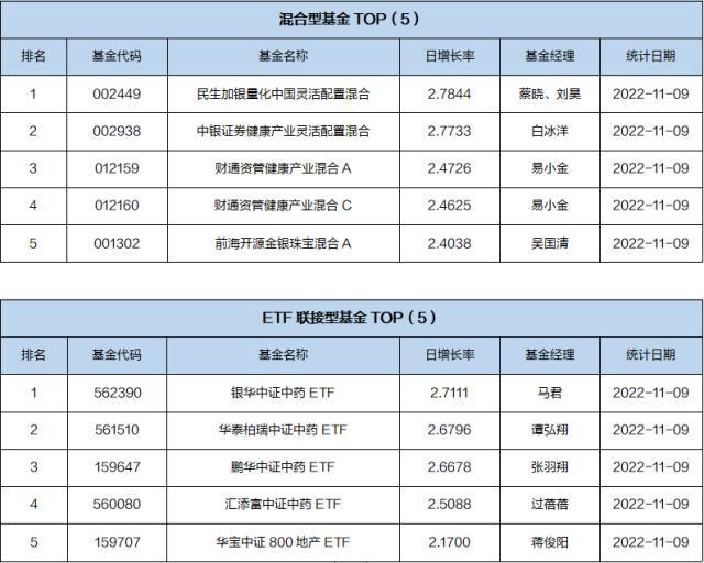 基金导读：果链龙头丢单，中药ETF领涨