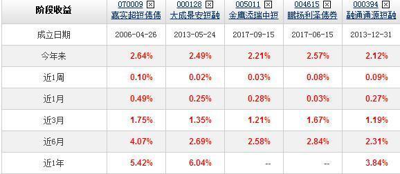 余额宝收益率跌到3.7%，短期理财不能再灵活