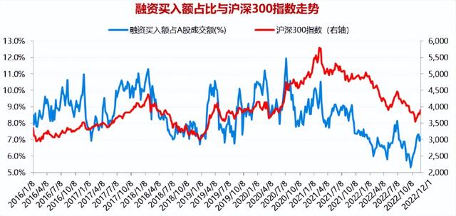 「12.3」九大指标看市场位置，数据持续更新中