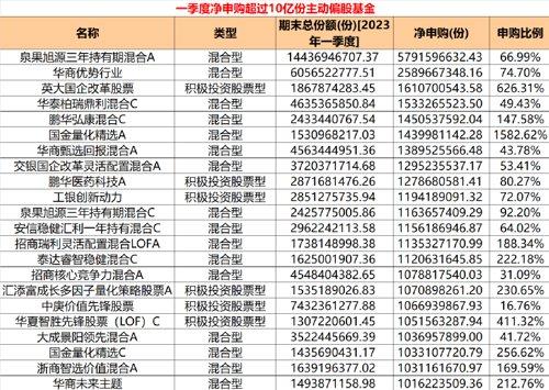 最高暴增百倍！这些基金大举吸金