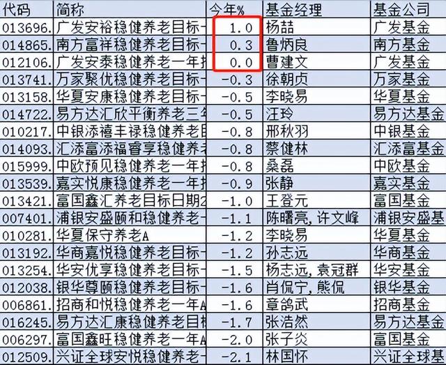 今日必读：养老金基金黑榜！广发养老2050今年亏18%