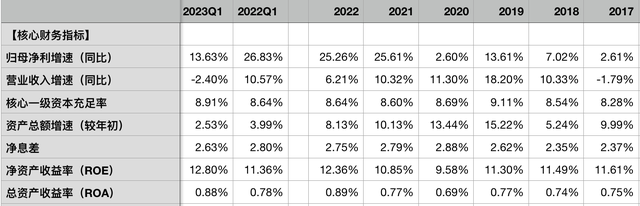 平安银行2023一季报：资产质量稳定，息差仍未企稳，规模扩张遇阻