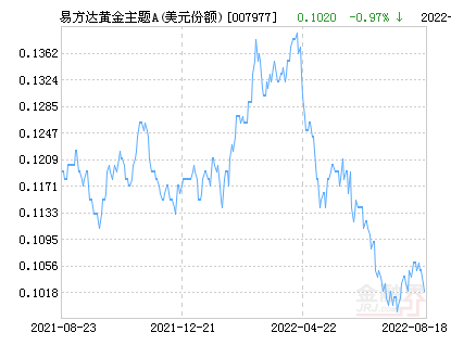 易方达黄金主题A（美元份额）净值下跌1.01% 请保持关注