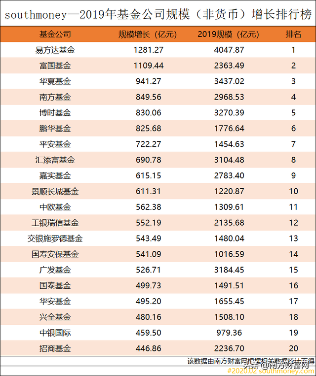 2019年基金公司规模排行榜丨多家基金公司成为三千亿会员