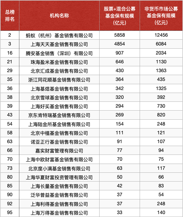 刚刚！机构第一季度基金代销百强榜单出炉