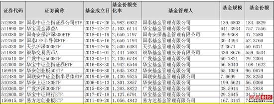 盘点股票ETF：这些产品份额缩水百亿