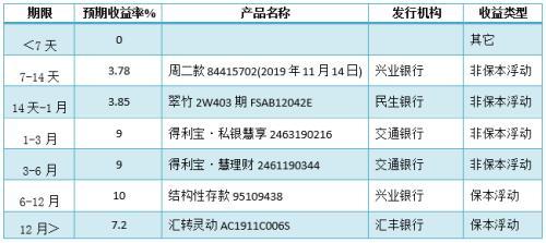 银行理财产品排行榜：汇丰银行13款产品平均预期收益率达6.2%