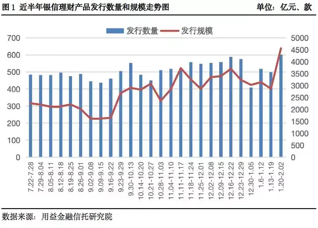 「用益-银信理财产品周评」假期延长发行量骤减 发行规模稳中有升