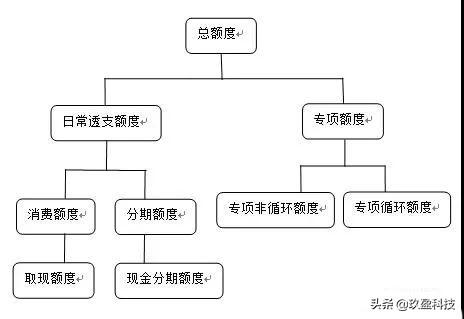 你是否真的了解信用卡的各种“额度”呢