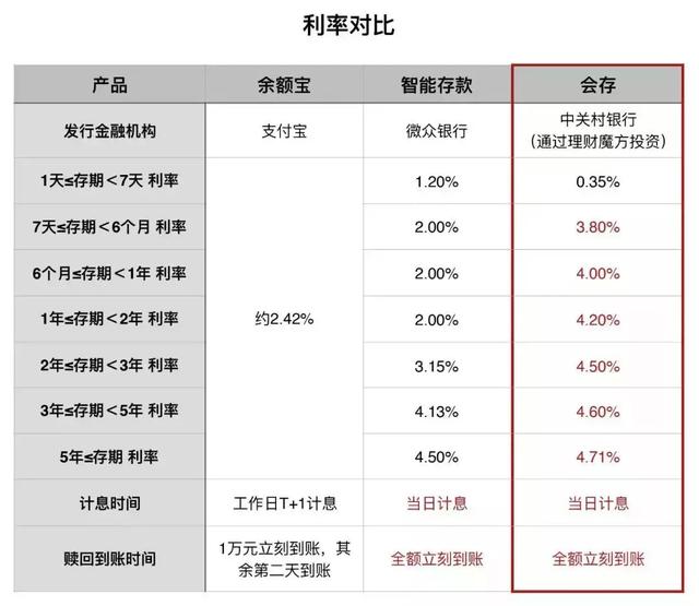 这样理财，比余额宝收益高65%，资金无风险，提款秒到账