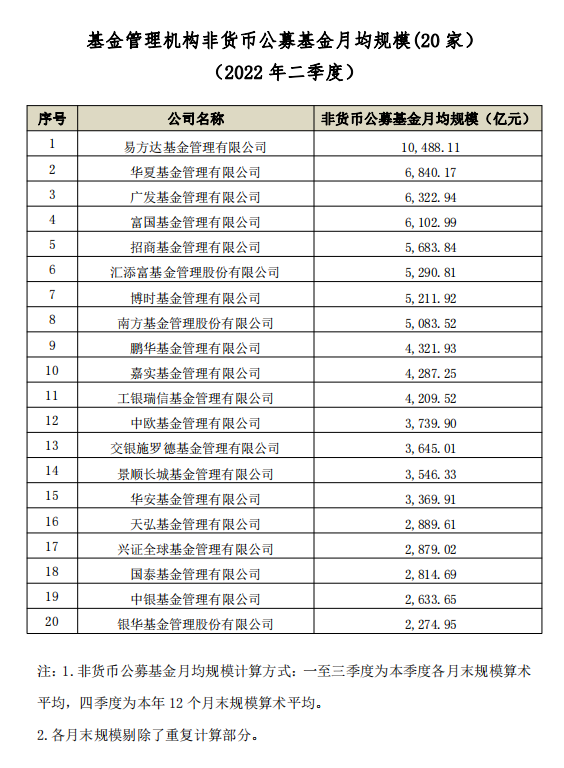 二季度公募非货月均规模出炉，易方达蝉联冠军、华夏基金“奋起直追”