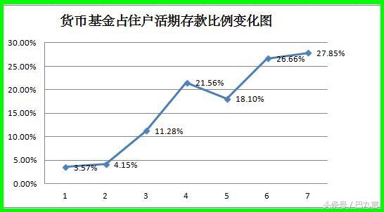 巴九言弹银行系列之六：银行活期存款的克星——货币基金