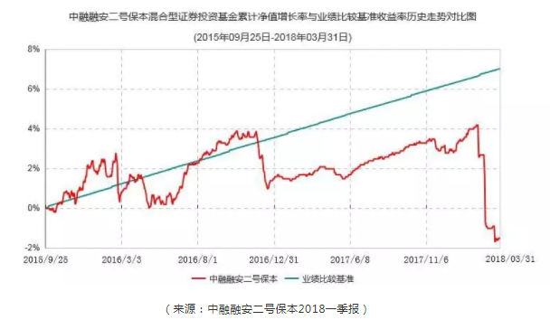 保本基金真的保本吗