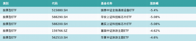 ETF基金周报丨银行相关ETF集体大涨，股票型ETF总规模周度减少83.11亿元