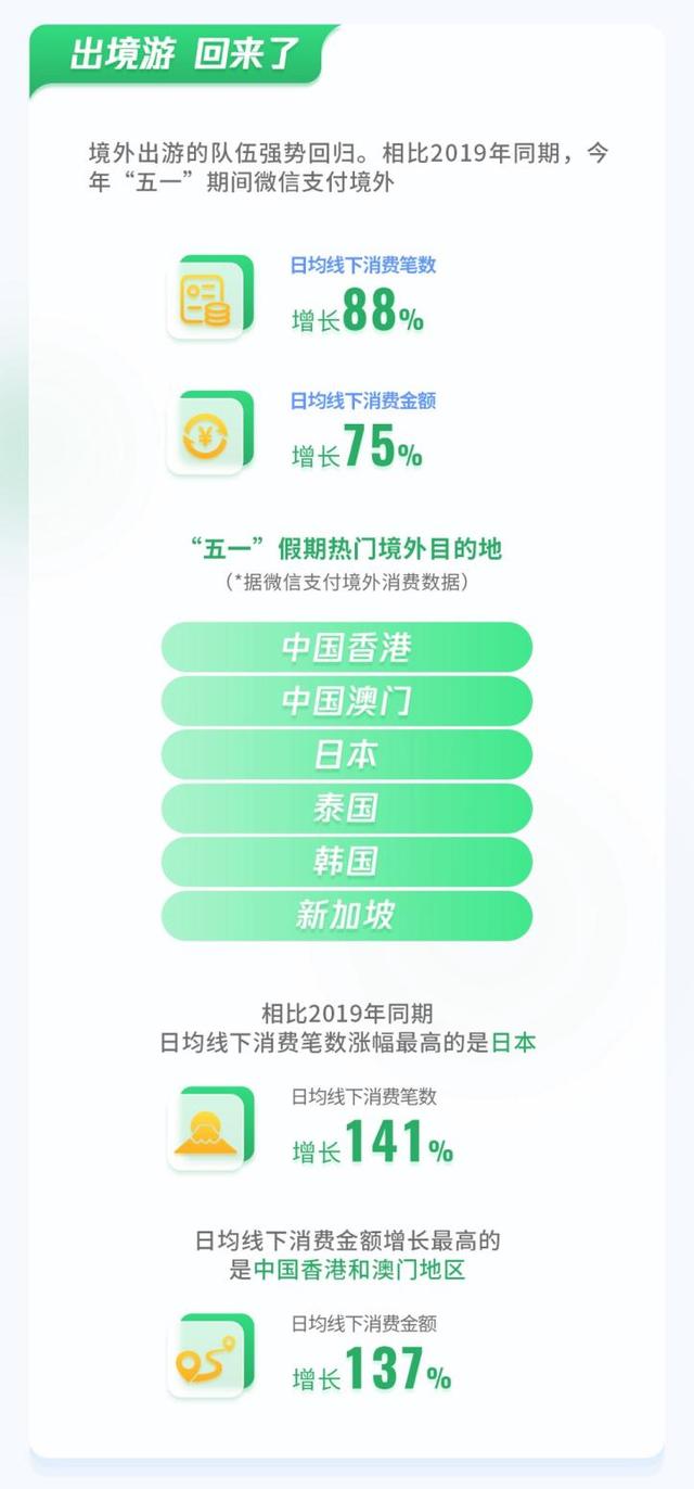 微信支付宝“五一”数据出炉，港澳日均线下消费增长137%