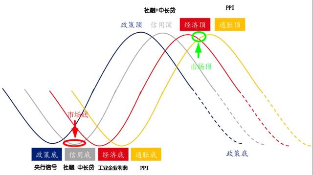 市场的周期波动规律与信号