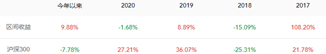 10年22倍！盘点几只优质美元基金