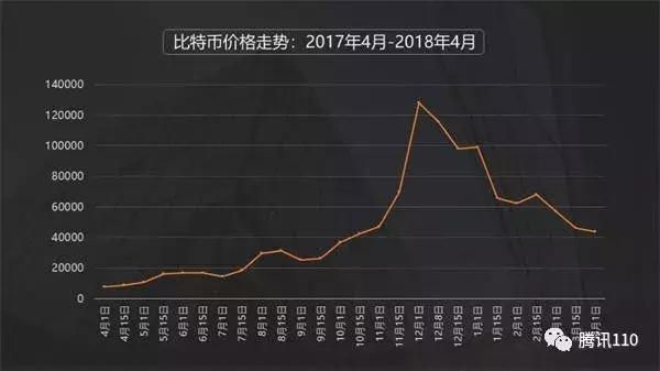 能让人“一夜暴富”的比特币到底是什么腾讯110给你答案！