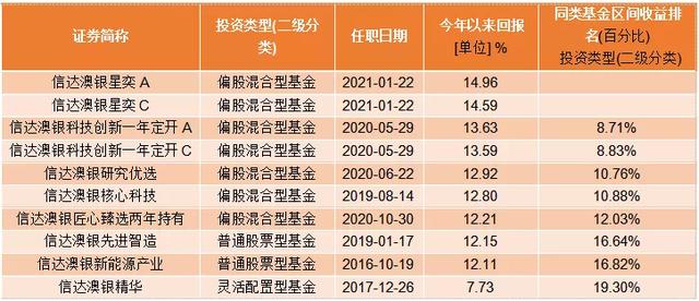 从5000万到200亿，信达澳银“扛把子”又发新基了，买吗