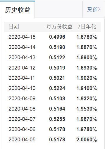 余额宝7日年化收益跌至1.9%之下 货币基金规模不降反升