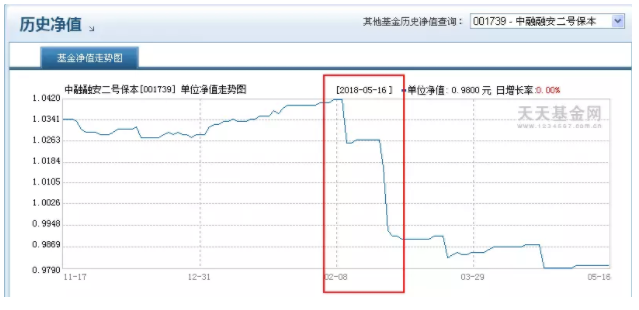 保本基金真的保本吗