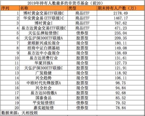 最新！公募基金客户大数据：这些权益基金户数超100万