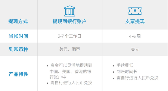 企业PayPal提现及收款指南