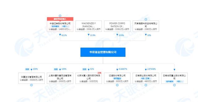 胡祖六出手！甩卖华夏基金10%股权，券商“一哥”中信证券放弃优先购买权