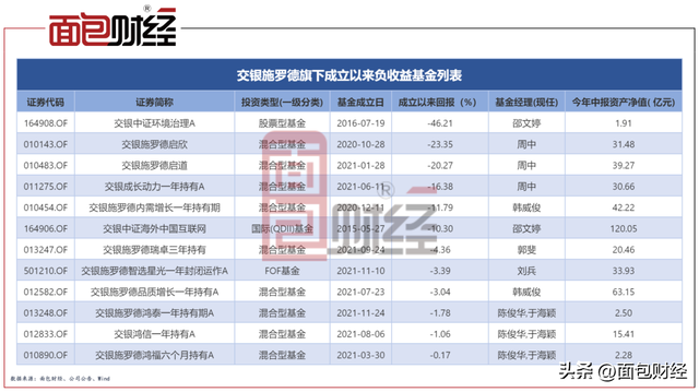 交银施罗德基金：债强股弱，2款权益类产品深度亏损